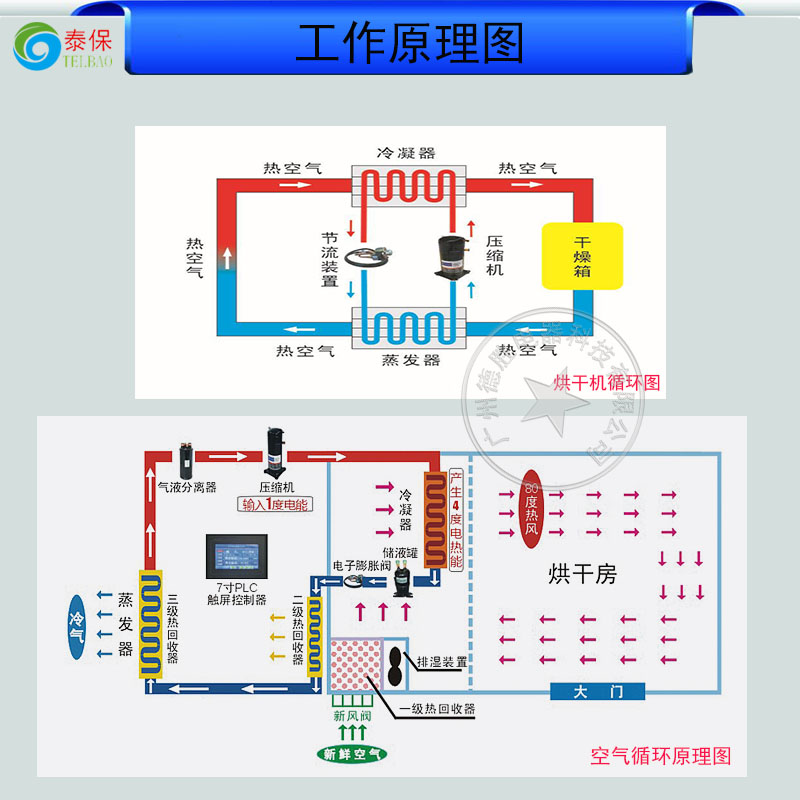 烘干機工作原理