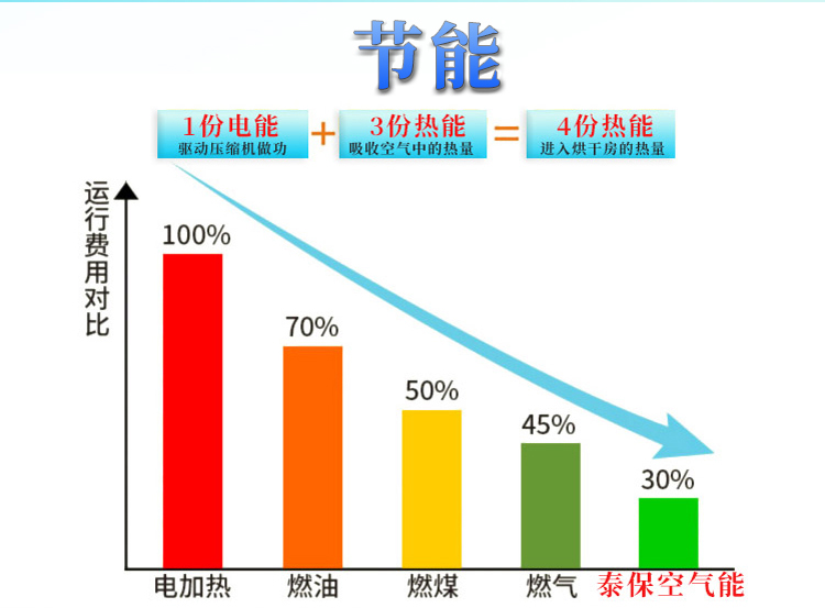 蘋果烘干機運行費用對比